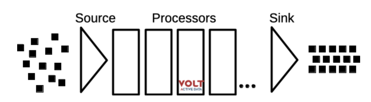 Understanding Volt Active Stream Processing